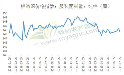 Myagric:需求看淡 布市悲觀前行