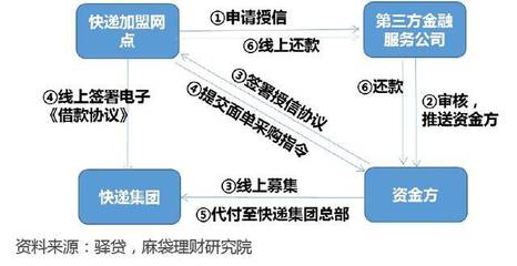 物流行業新藍海 探索“快遞+金融”融合市場的規模與潛力