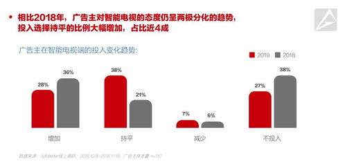 AdMaster發(fā)布2019中國數(shù)字營銷趨勢(shì) 79%廣告主將增加數(shù)字營銷預(yù)算